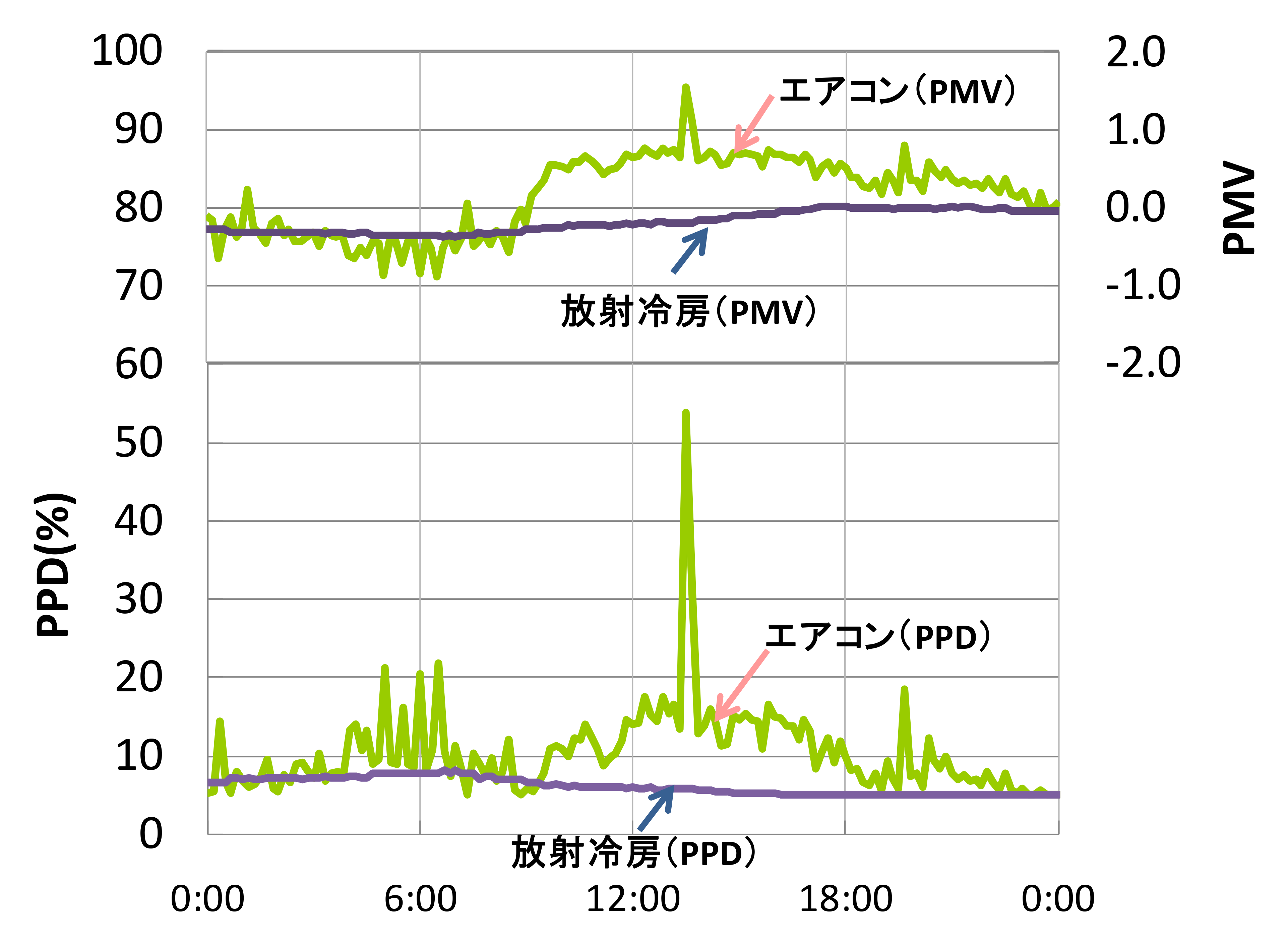 起床時の血圧測定時の居間室温