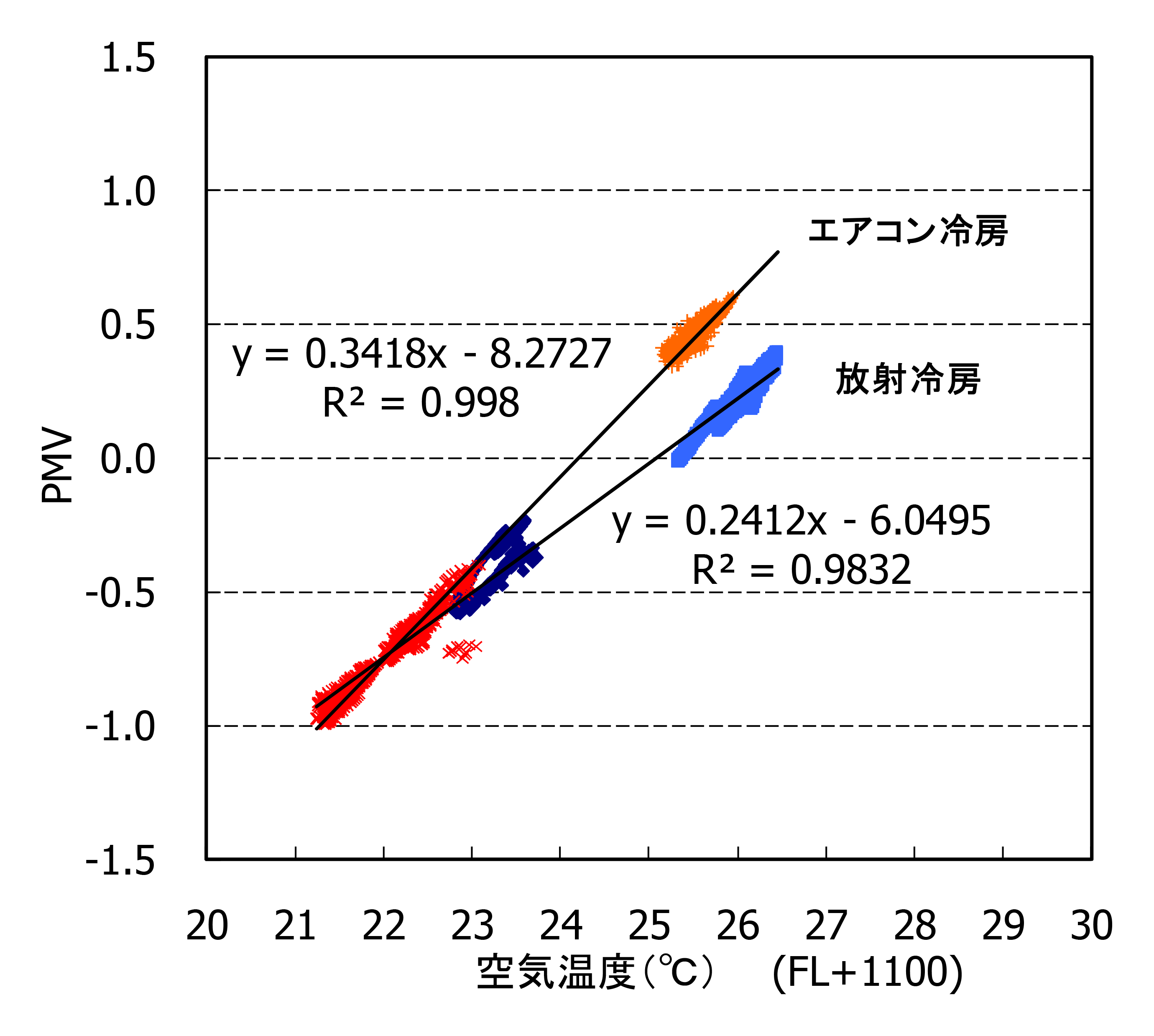 日本の上位等級とWHOの室温推奨値